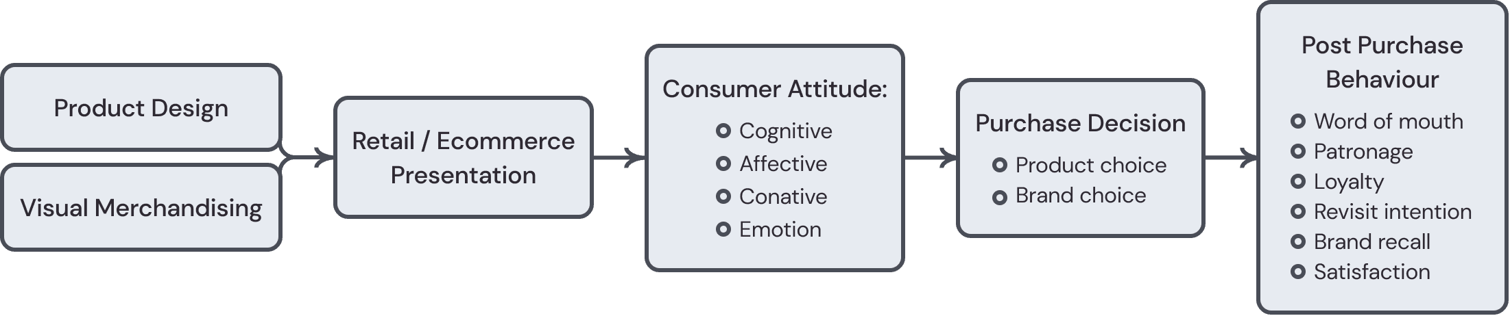 Infographic of the behavior buying process online with various factors influencing it